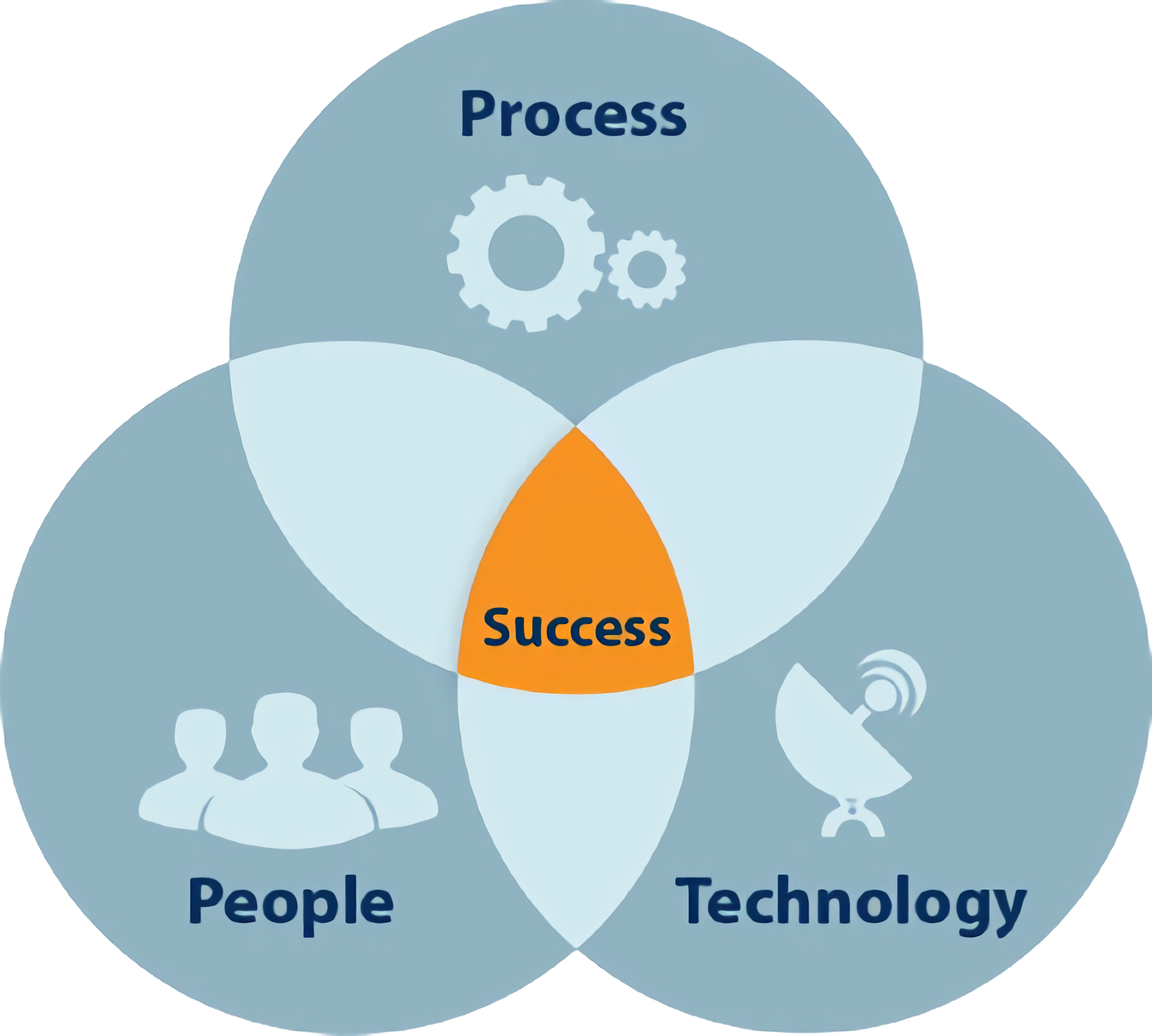 people process technology