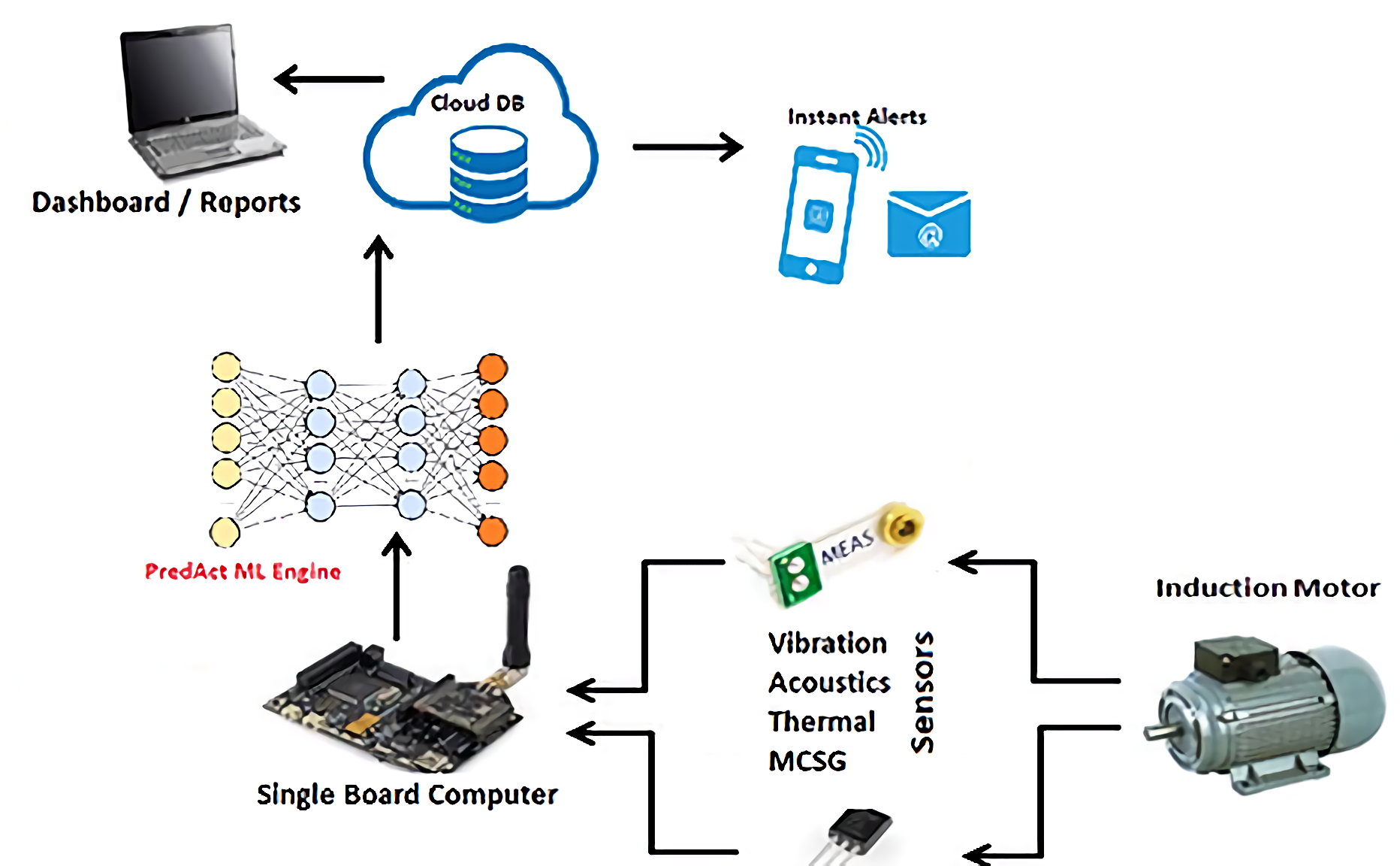 predact workflow